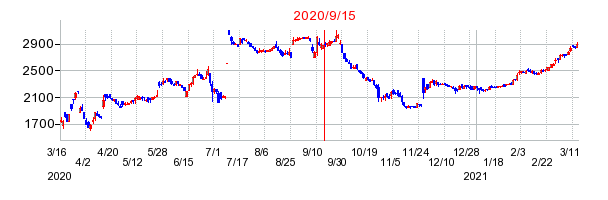 2020年9月15日 15:15前後のの株価チャート